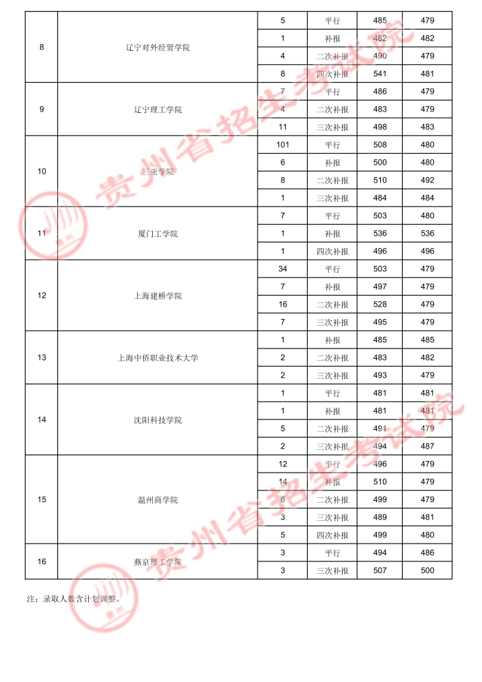 贵州高考：2021年贵州省高考第二批本科院校录取分数线