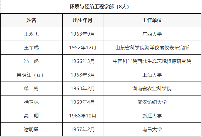 喜讯！电子科大2位教授4位校友新当选中国科学院、中国工程院院士