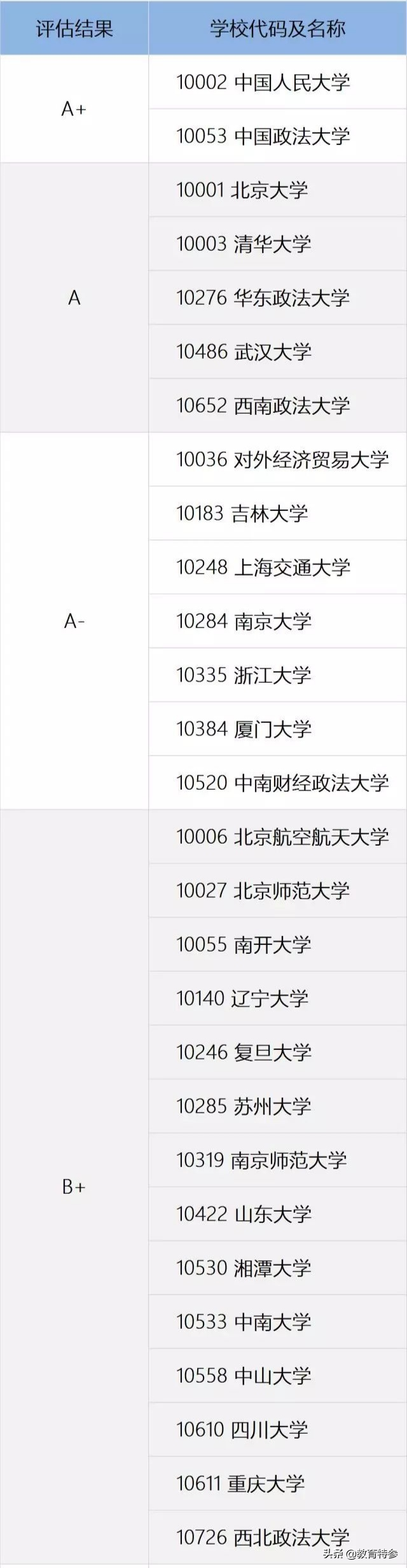曾为“五院四系”之一，西北政法大学如今却再度落选法学博士单位