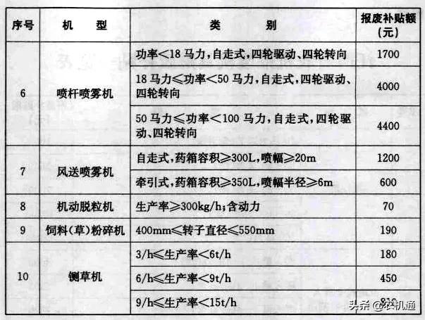 2020年，這些省（市）發(fā)布了農機報廢更新補貼實施方案