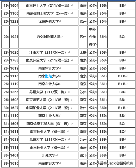 江苏省2019年本科一批&二批各大学排名及分数线（文科&理科）