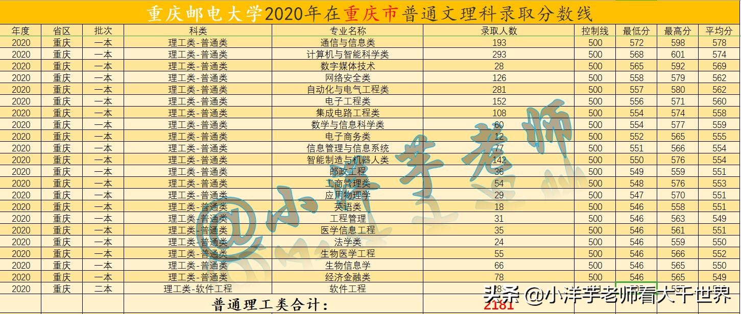信息参考：重庆邮电大学2020年录取信息和招生计划（部分）