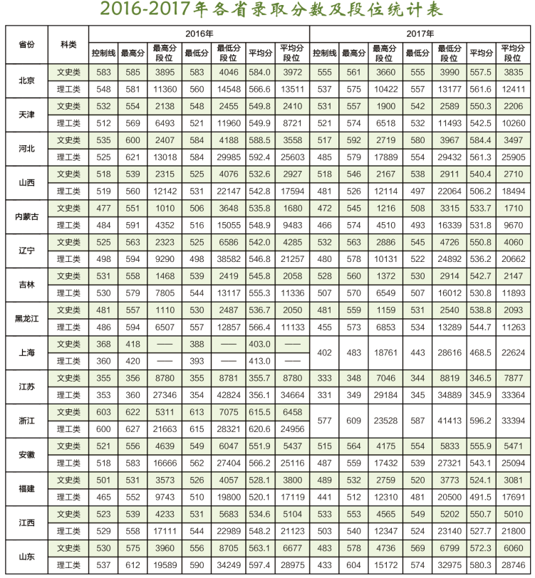 东北林业大学2016-2017年各省录取分数及段位统计表