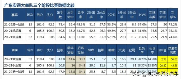 为什么cba场均得分低(宏远第一阶段数据总结：场均得分减少18分，凭两点提升拿第二战绩)