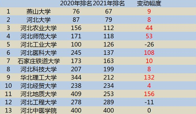 2021河北省高校排名出炉，燕山大学居于首位，河北大学实至名归