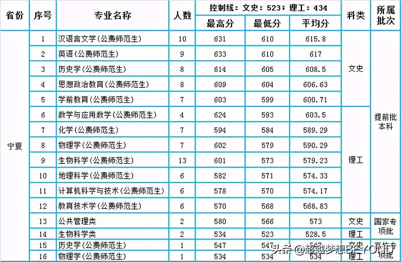 陕西师范大学2020年在四川、青海、宁夏本科专业录取分数统计