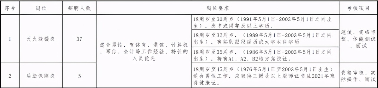 天津滨海新区招聘（天津滨海新区招政府专职消防员42人）