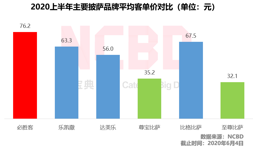 加盟测评 | 直营店1100家的尊宝比萨，加盟店有多赚钱？