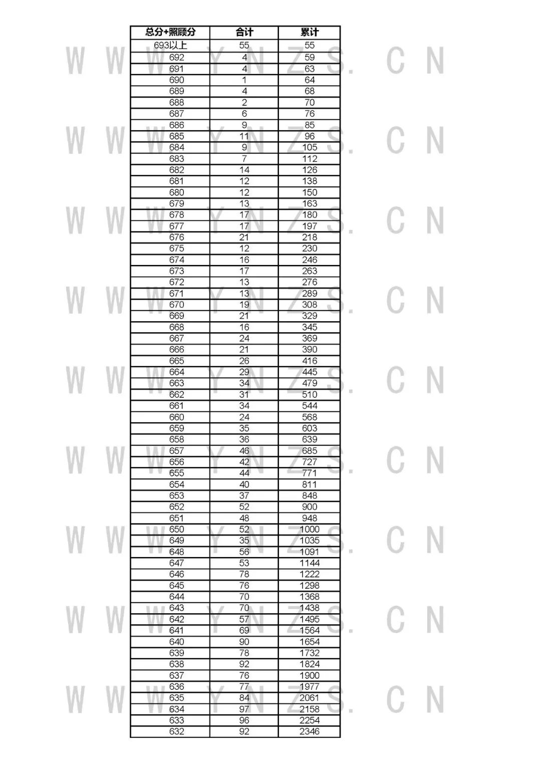 安徽、江西等多省高考成绩发布，一分一段表出炉