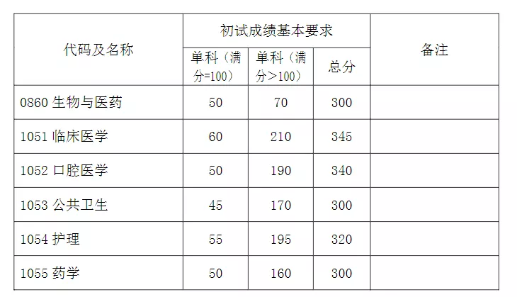 复旦大学近3年硕士研究生招生复试基本分数线