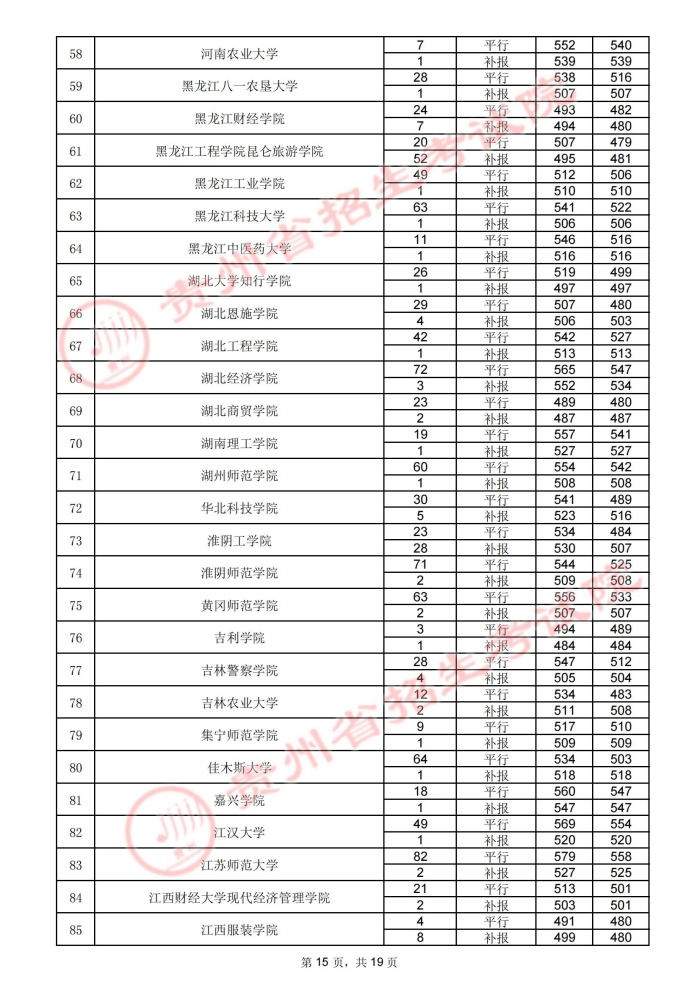 贵州高考：2021年贵州省高考第二批本科院校录取分数线