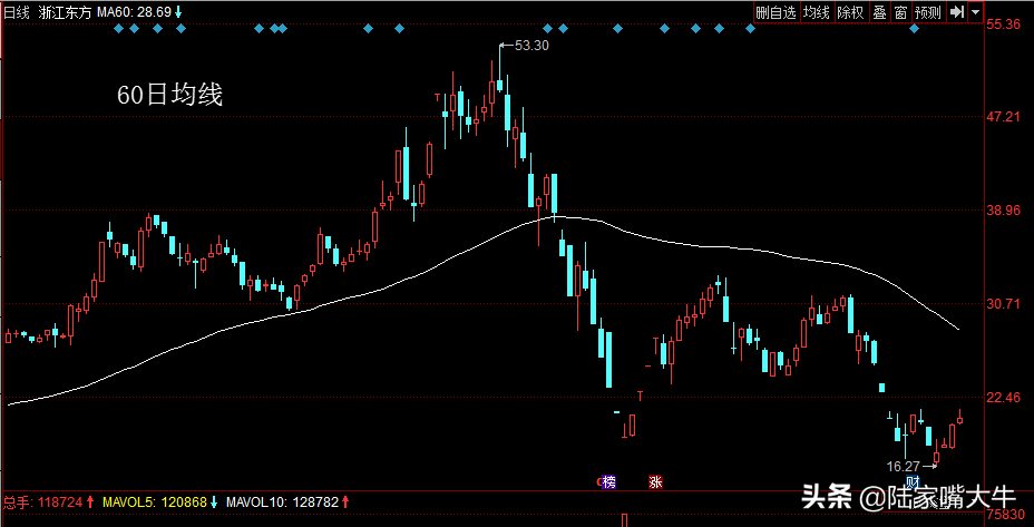 什么是均线？5日，10日和60日均线的用法和操作要点