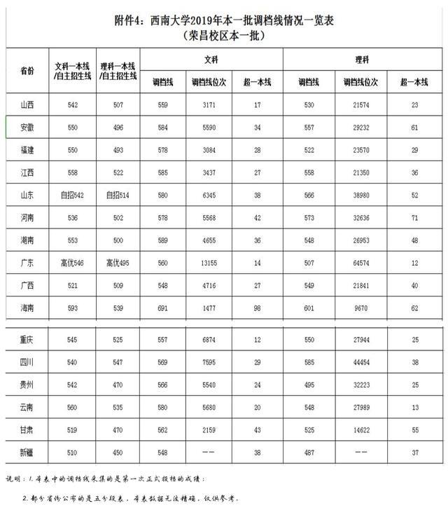 “部属师范高校”西南大学2019年各省录取分数线，先收藏起来