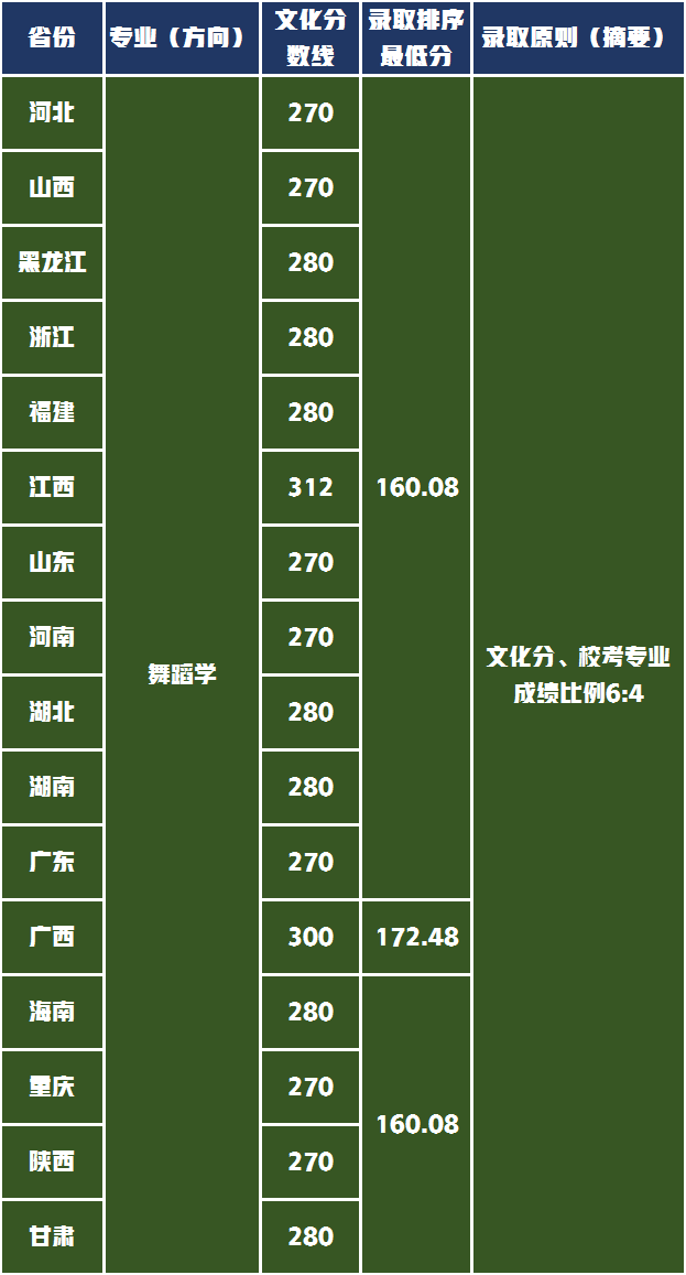 广西艺术学院对文化要求不高，2021年艺术类录取分数线分析