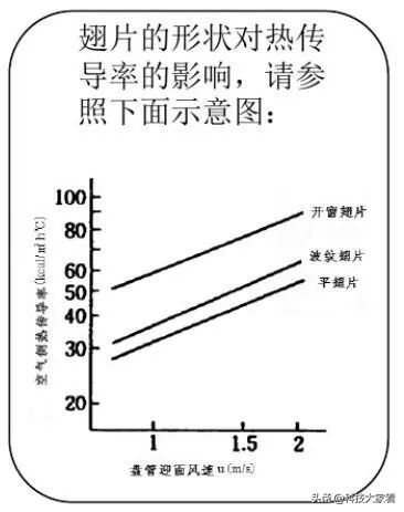 空调翅片换热器生产工序和制造工艺