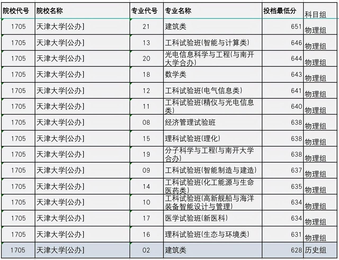 南开大学VS天津大学，两校哪个更好？各校哪些专业报考价值高？