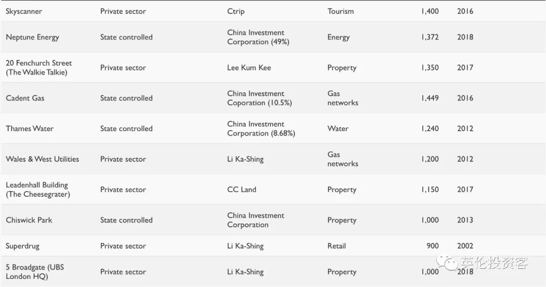 中国投资的英国足球队(首次曝光，中国人买下1340亿镑英国资产，完整清单来了)