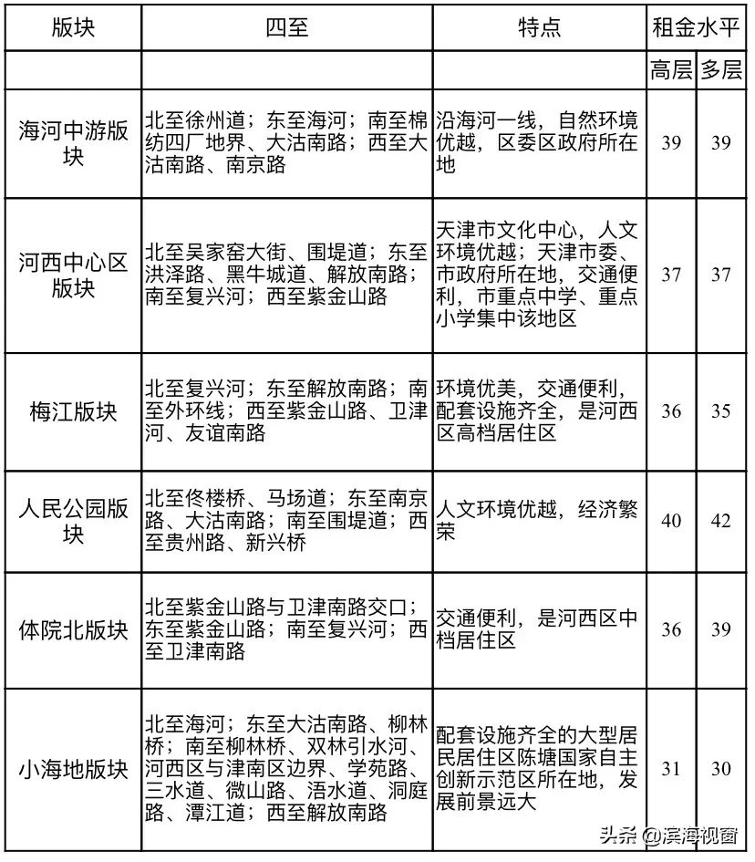 天津房租价格公布，细到小区！你租贵了吗？