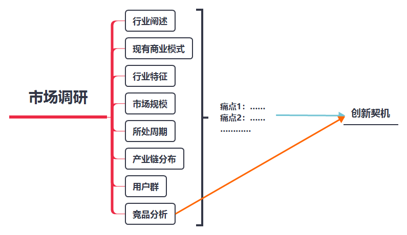 企业创新，你做市场调研了吗？