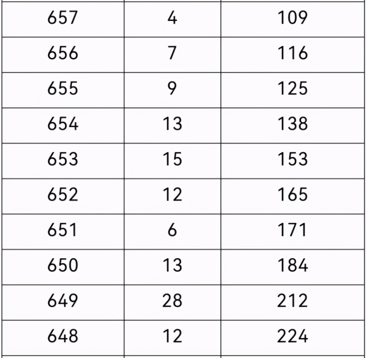 2021年重庆高考一分段表出炉