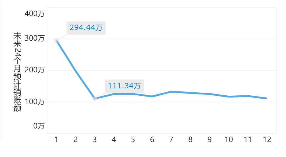 手把手教你从0-1做一张酷炫驾驶舱，让老板对你赞不绝口