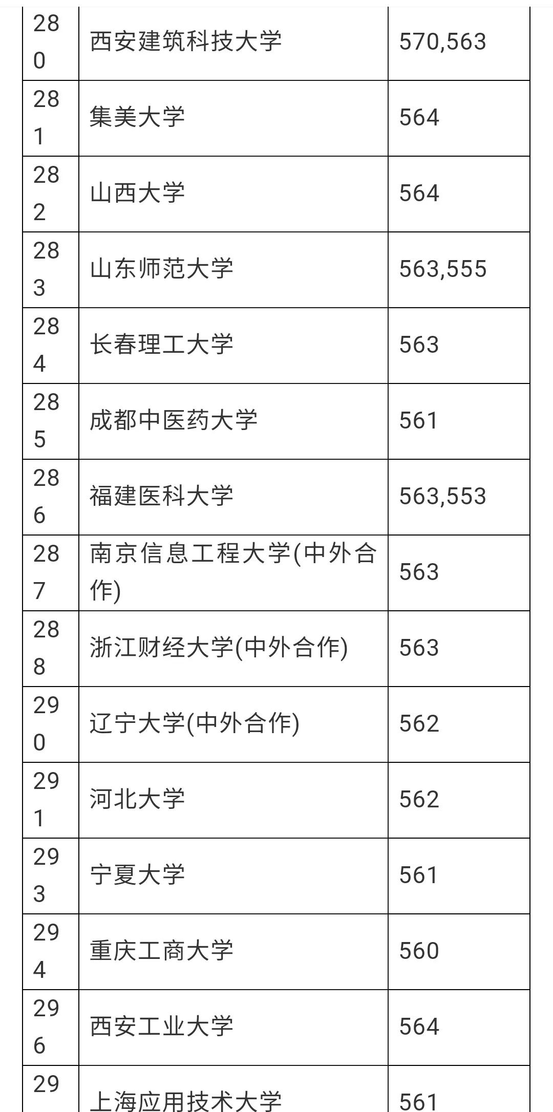 赶紧看看有没有你想去的学校，安徽理科一本分数线预估