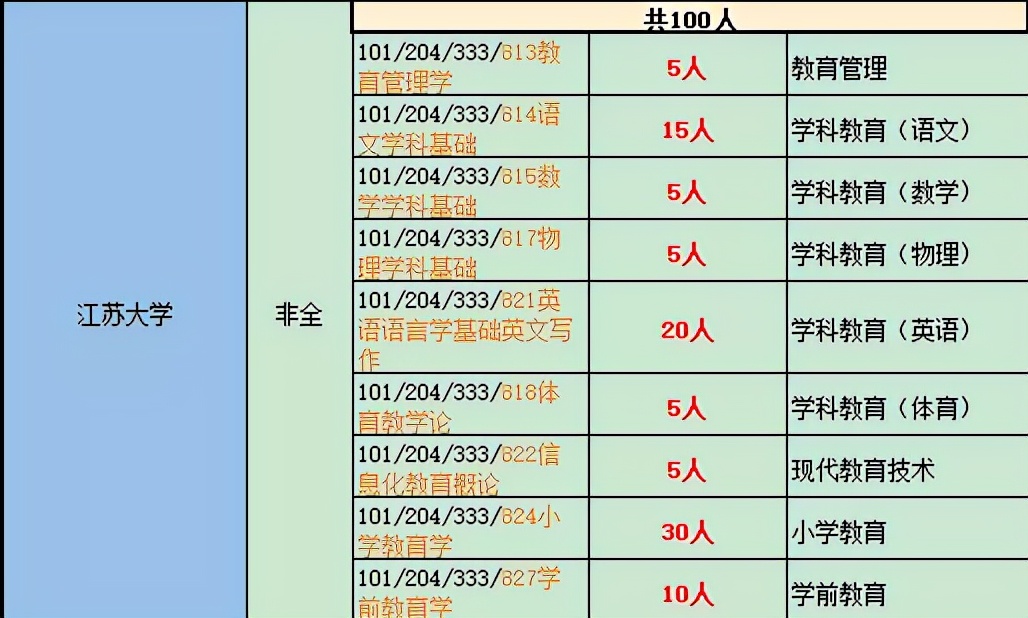 江苏省非全日制教育专硕最易上岸学校大盘点