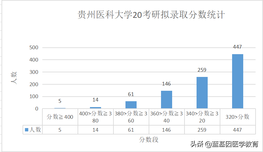 贵州医科大学卓越班（看了贵州医科大学20考研分数情况你一定觉得考研一点都不难）