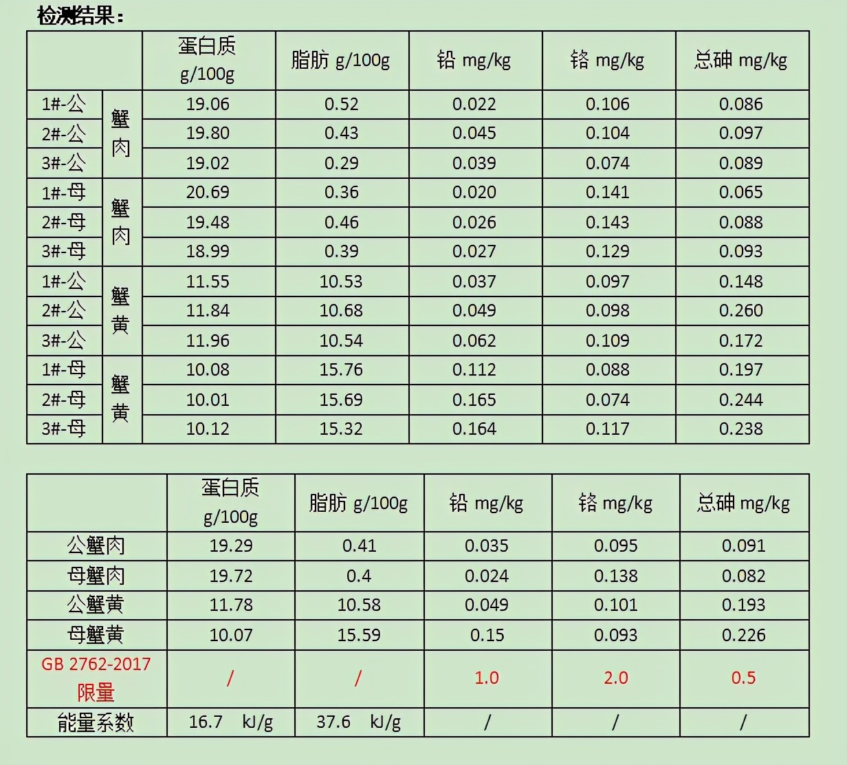 「大闸蟹蟹黄」螃蟹和芒果能一起吃吗（孕期能吃吗及禁忌详解）