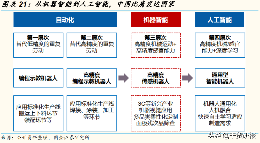 5年全球第1工业机器人，国产减速器开始突破，共覆盖18支核心股票