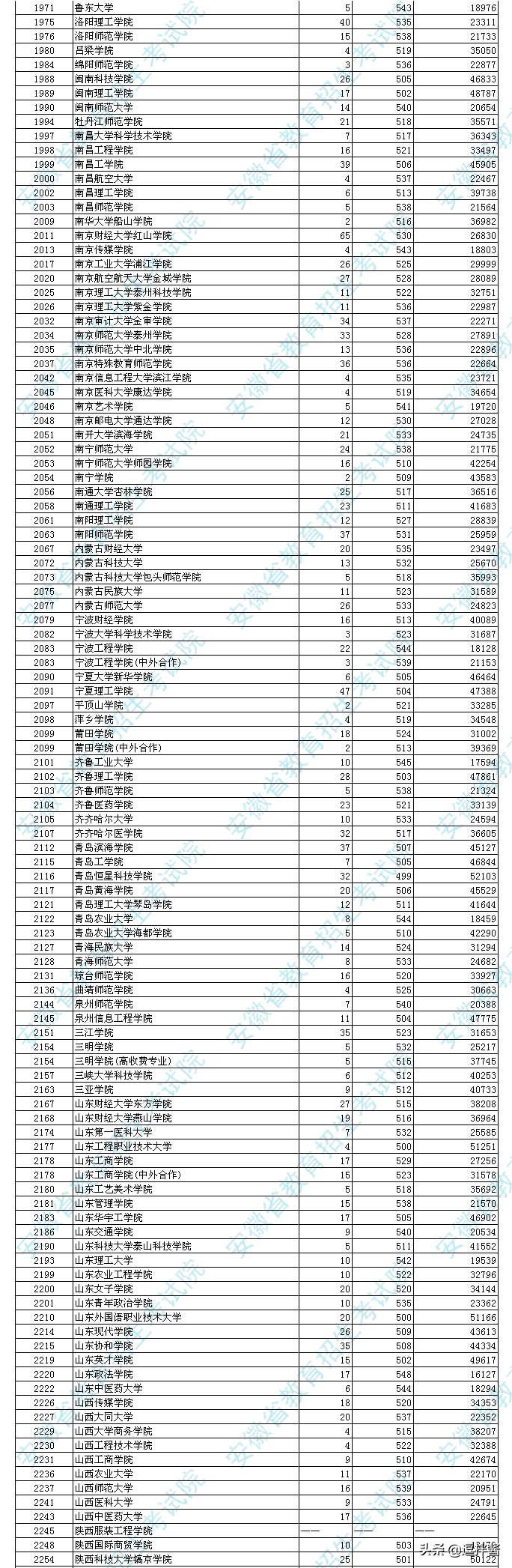 安徽本科第二批院校投档出炉，医药和师范类受欢迎