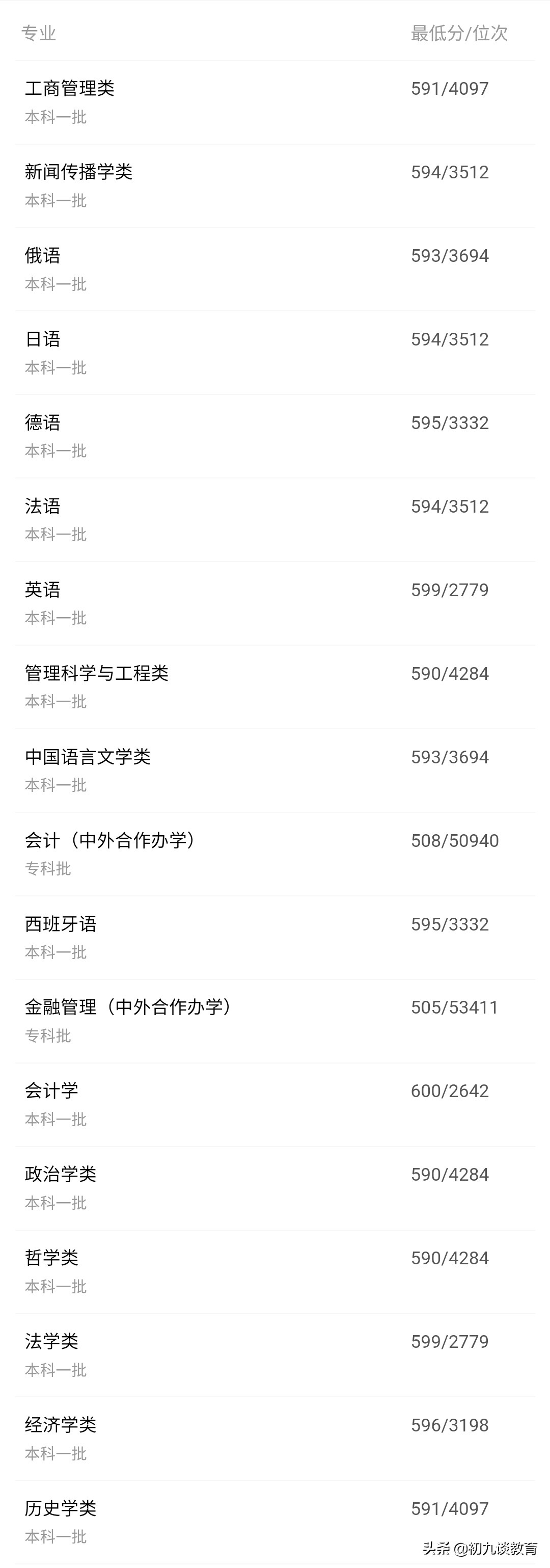 2020安徽志愿填报丨安徽大学2019年各专业在安徽录取分数线