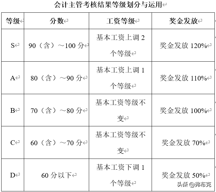 财务各岗位绩效考核办法：财务经理、会计、审计、出纳