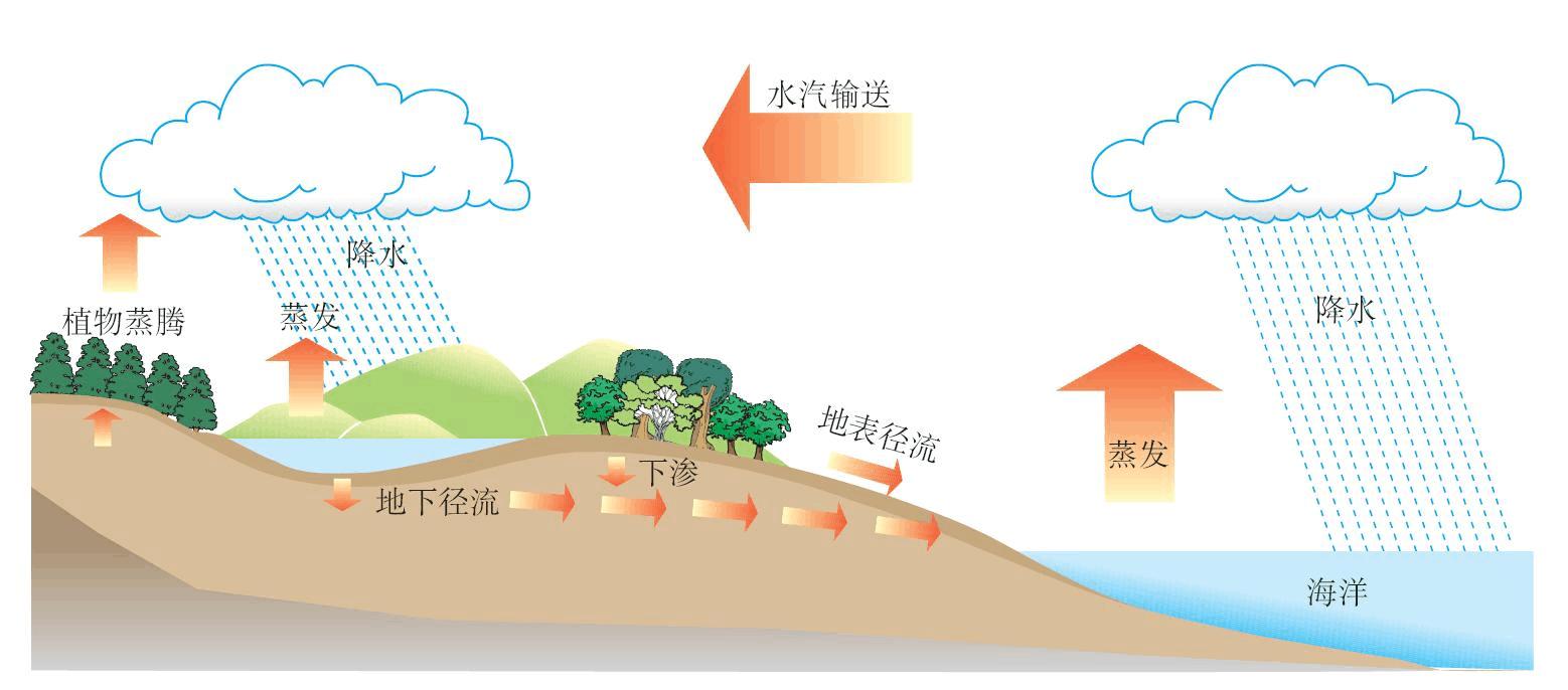 还有部分水汽漂浮大气层,在地球温度得到冷却时候,液化成了小水珠