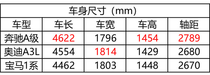 奔驰A级/宝马1系/奥迪A3，谁是年轻人的第一辆豪车？