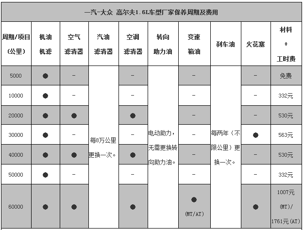 一汽大众高尔夫保养注意事项