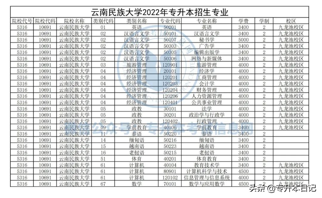 2022年云南大学专升本各院校招生专业及专业对照表公布