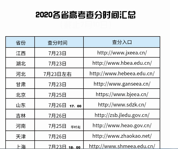 为啥“高考成绩”晚上10点后可以查？别埋怨了，都是为考生着想