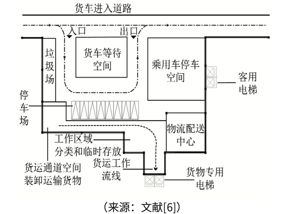 图5 水平物流动线布置的设计图垂直物流动线是建筑体内垂直空间上的