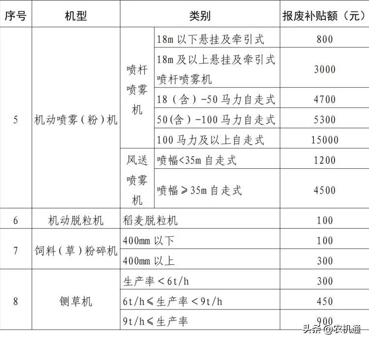 2020年，這些?。ㄊ校┌l(fā)布了農機報廢更新補貼實施方案