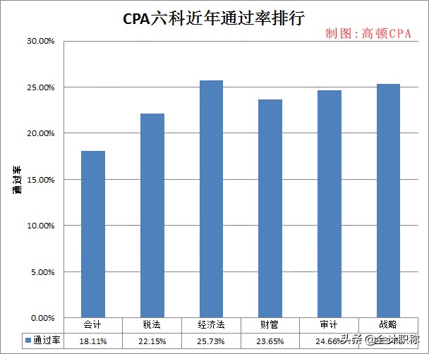 CPA考试费用：报名费！教材价格！网课价格一览