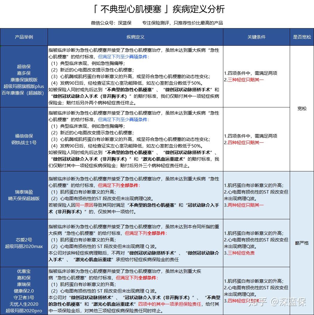 历时半个多月！回答了上千个问题后，总结出这篇超全重疾险科普