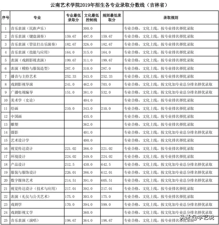 山工艺、广美、南艺等20多所院校2019年录取线公布