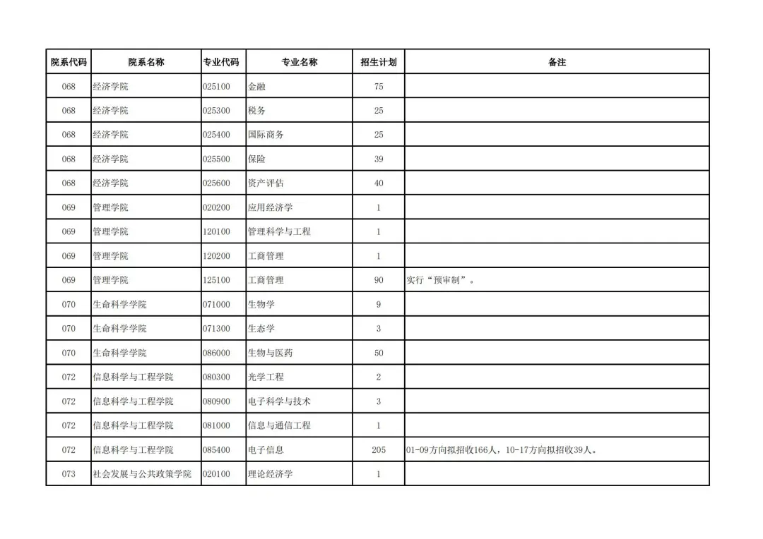 复旦大学2022年硕士研究生统考招生人数汇总！最多的专业招生700+