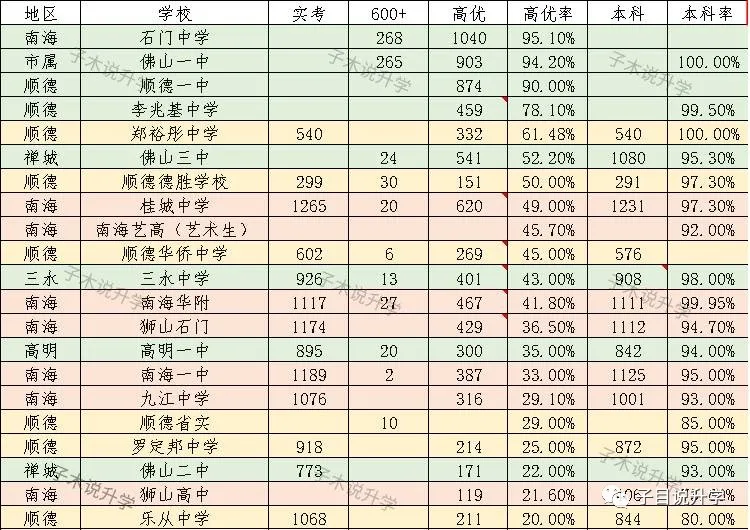佛山高考升学率大排名 | 2019年高优率