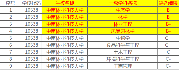 北京林业大学为林业大学翘楚，南林第二，东北林大降至第三