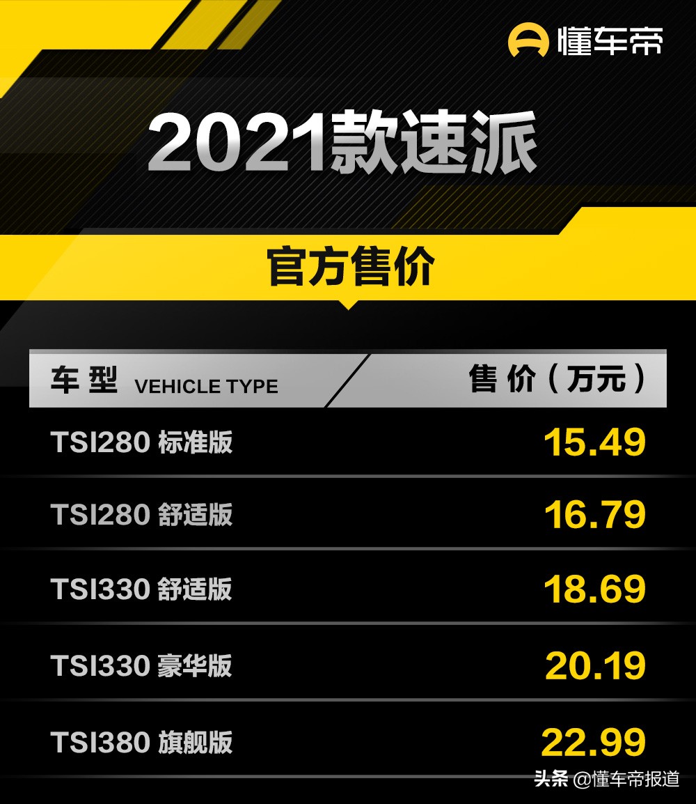 新车 </p><p>　　 售15.49万元起，斯柯达新款速派正式上市，配置调整