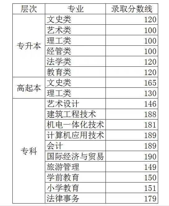 2019年山东省成人高考分数线出来了！没过线怎么办？