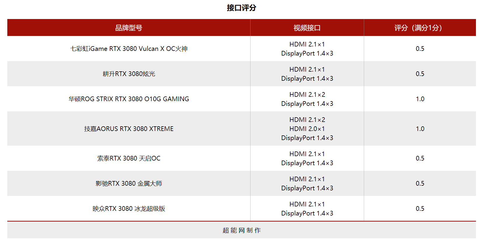 2021年度巨献：NVIDIA RTX 3080显卡横评 中