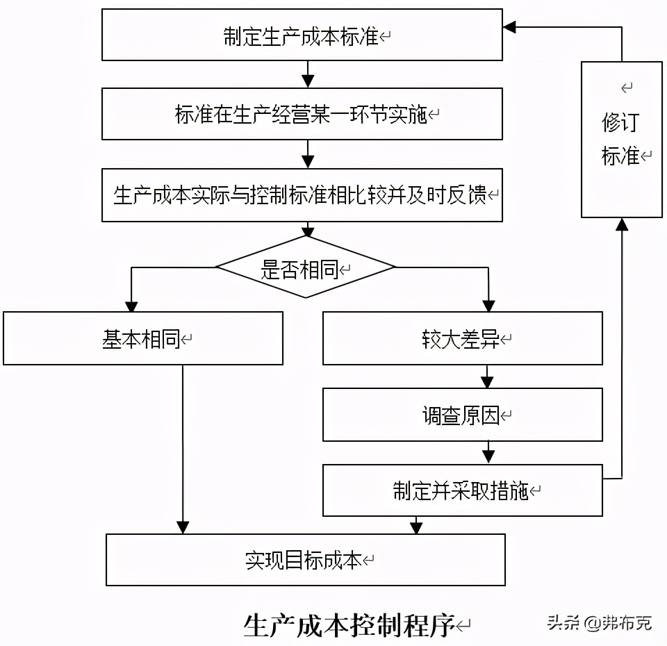 生产成本管理流程：预算、决策、计划、控制、核算、分析、考核